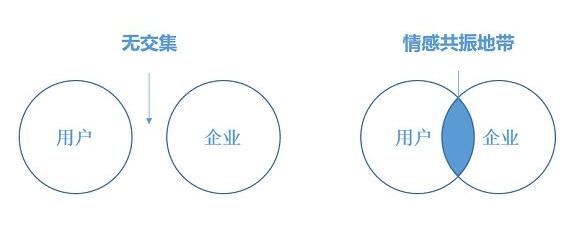 情感營(yíng)銷(xiāo)