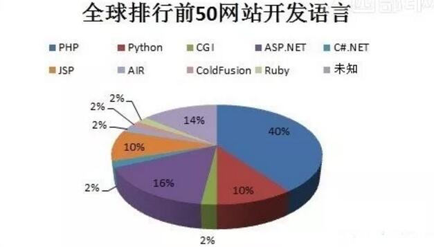 網(wǎng)站建設(shè)幾大主流的開(kāi)發(fā)語言